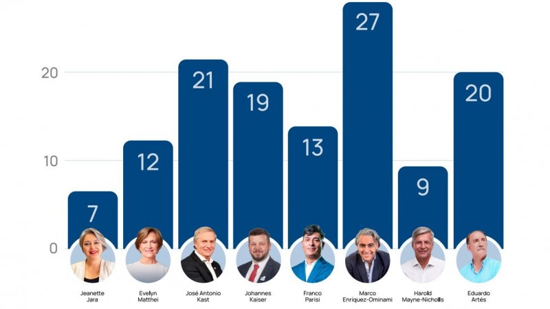 Estudio del CDOP analizó la comunicación negativa de debate presidencial